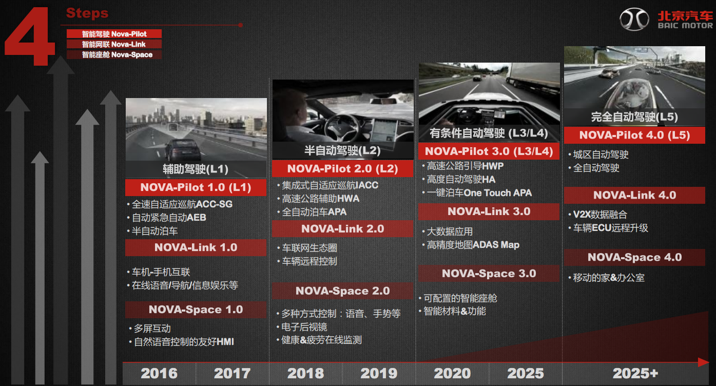 2025年实现完全自动驾驶，这是从L1级别起步的北汽给出的“渐进式”路线