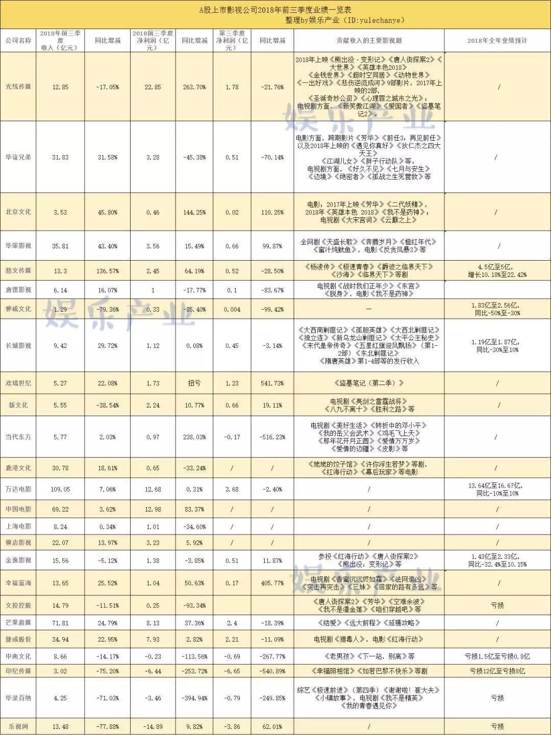 影视公司三季报：超50%公司净利润下滑，跨界的影视公司纷纷崩盘