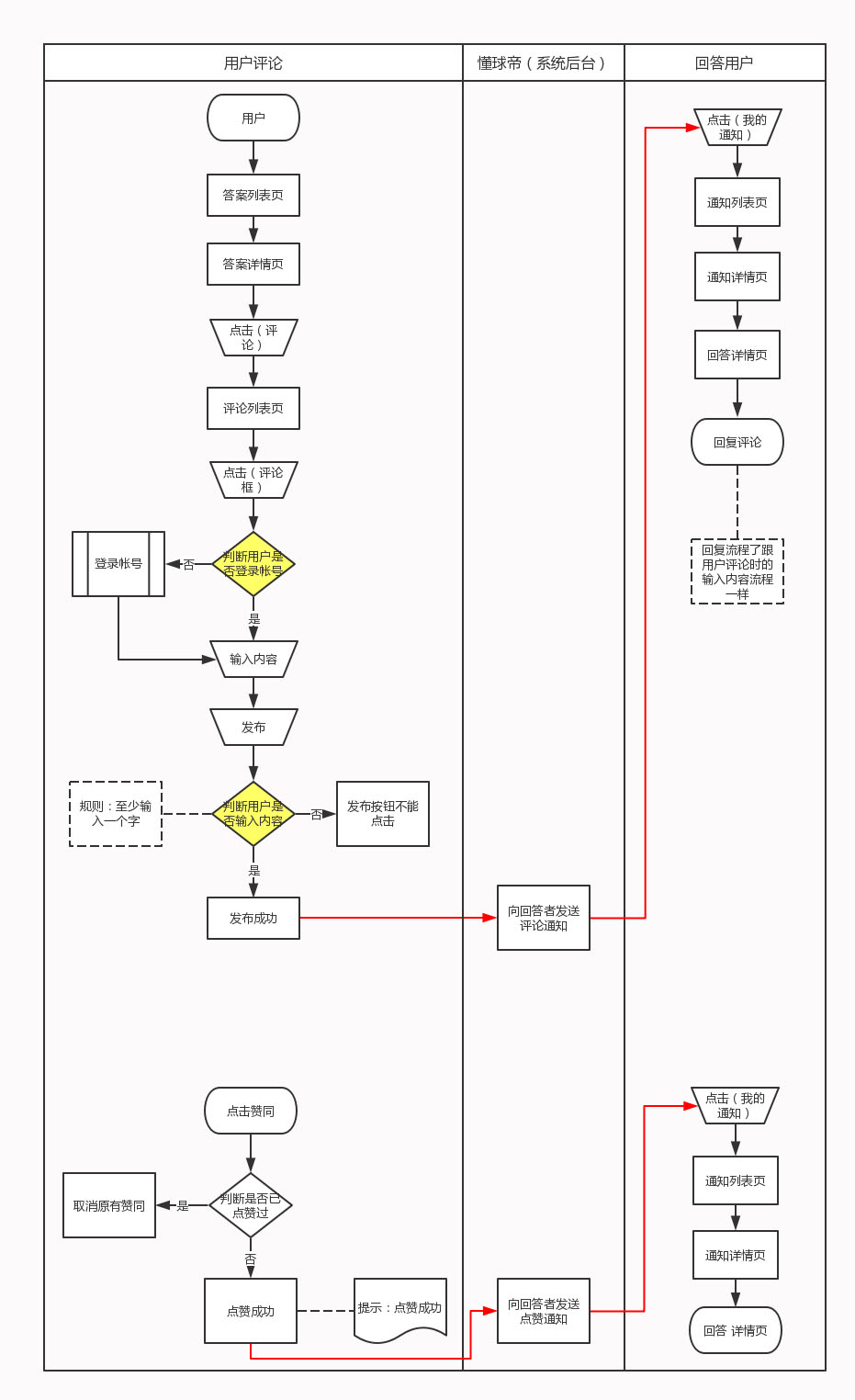 案例解析｜如何做一份简洁而有重点的的需求文档