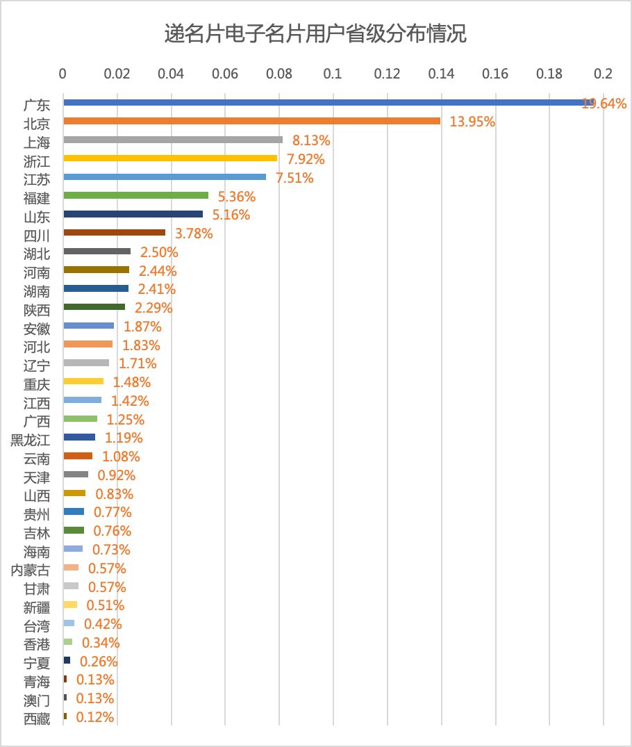 电子名片折射出的职场秘密：二三线城市周六加班更多，4.28% 的商务人士都有「副业」