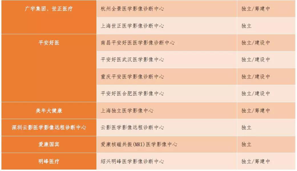 创投观察 | 独立医学影像中心风起云涌