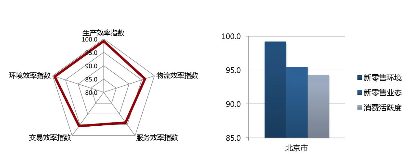 ​北京VS上海，谁才是新零售第一城？