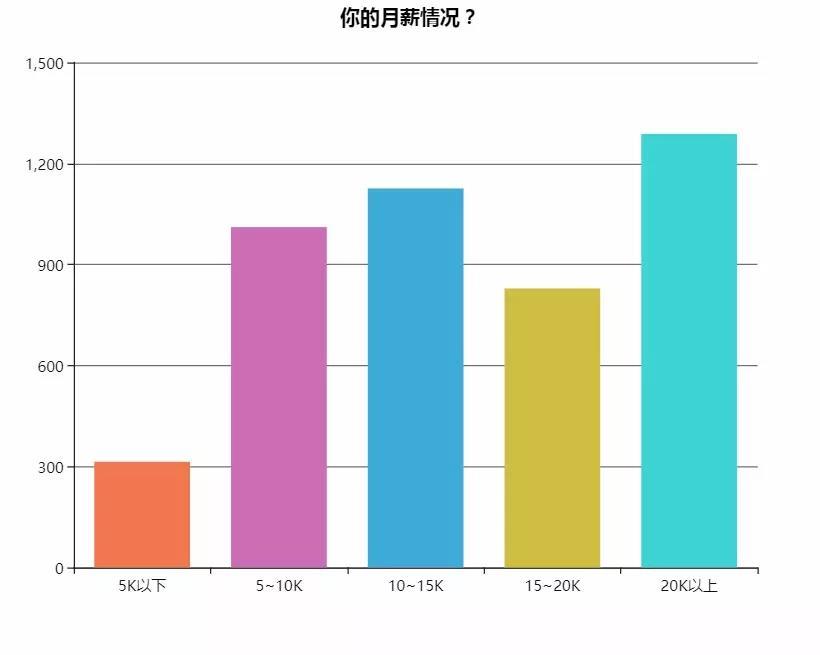 我们调查了7000+名国内开发者，得到了这些有意思的反馈