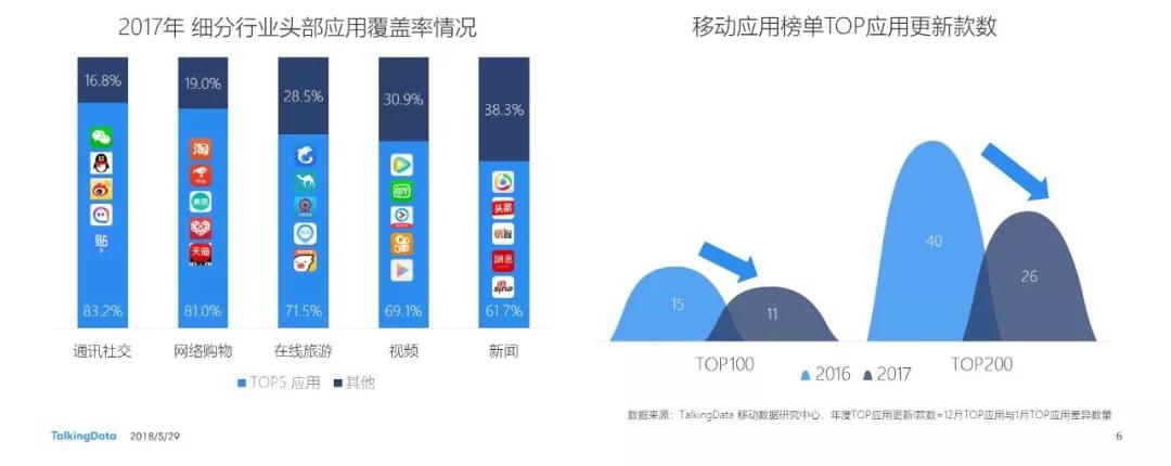 2018微信小程序洞察：未来小程序将超越AppStore应用总数，用户破7亿