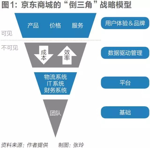 刘强东：京东要从“一体化”走向“一体化的开放”