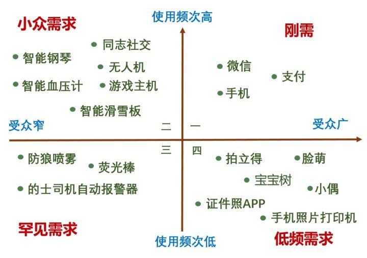 为什么很多炫酷的产品并没能流行起来？