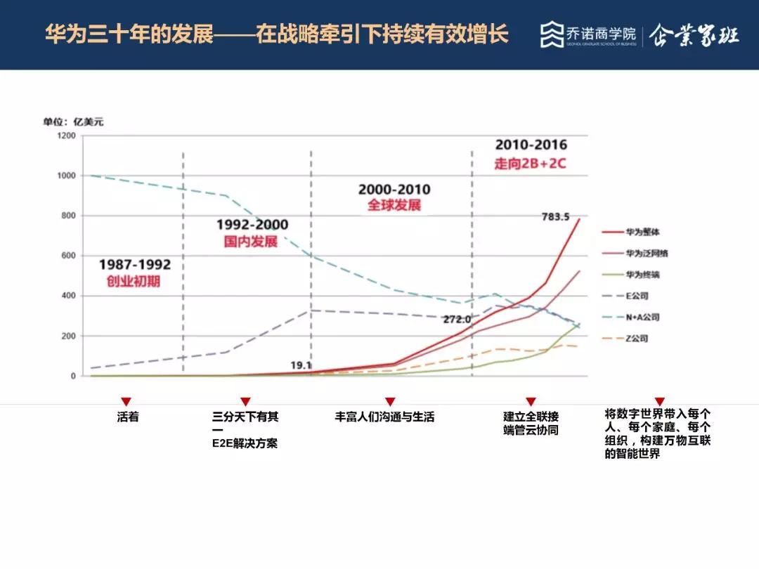 华为完整方法论：做正确的事，正确地做事