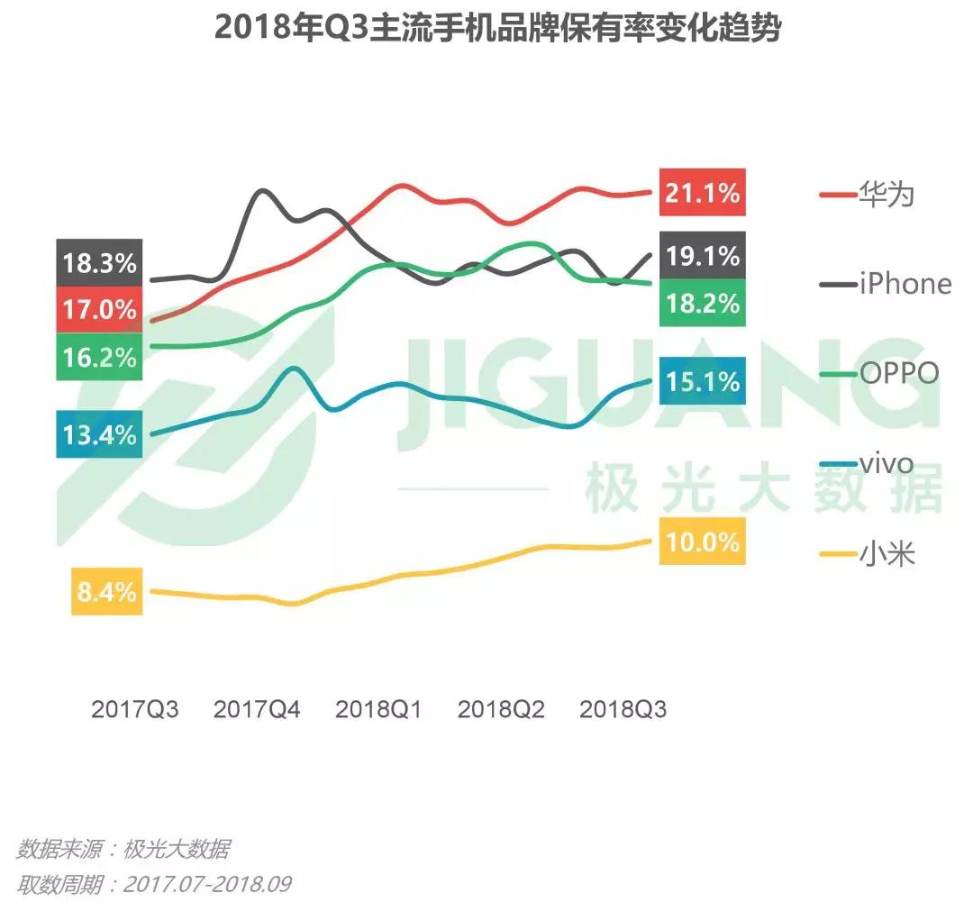 第三季度手机报告：华为销量占首位，iPhone粉丝忠诚度最高