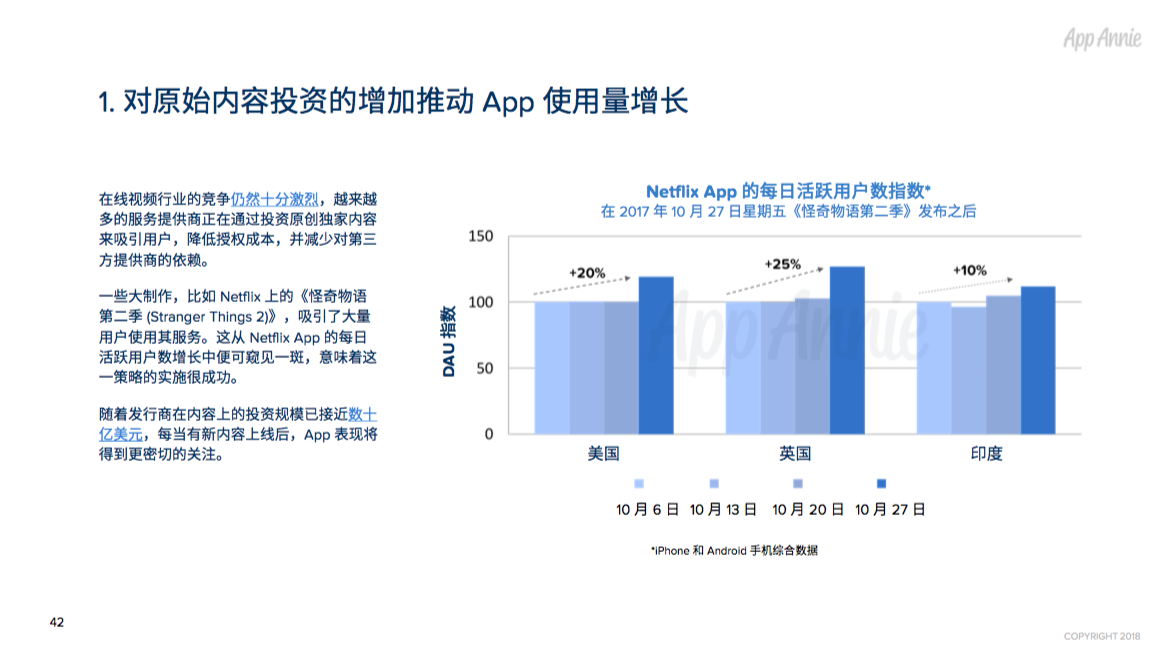 2017年全球App市场回顾：每人年均App使用时长达43 天，月均使用App近40款