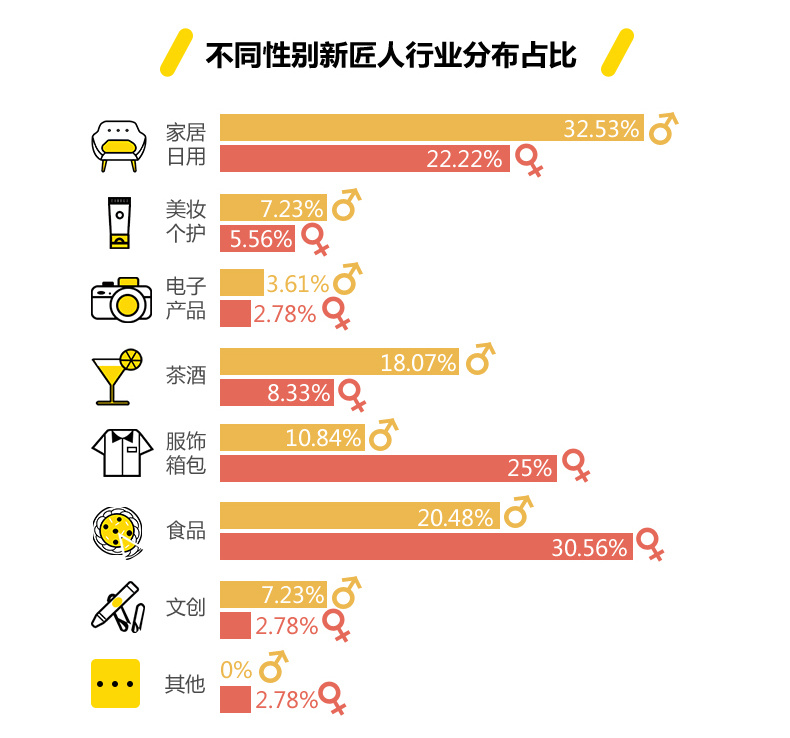 我们做了一份新匠人调查报告，六个特征出人意料