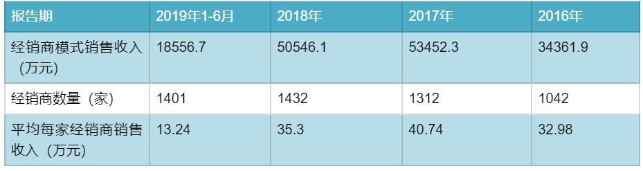 法狮龙征战IPO：业绩下滑，经销商模式风险暗藏，沈正华能否如愿