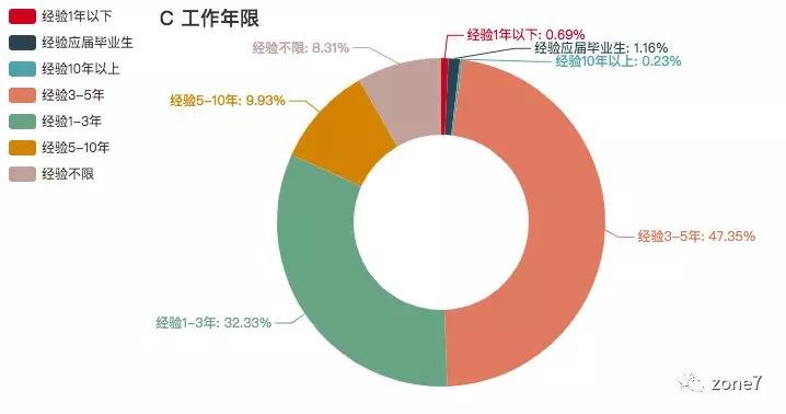 秋招季，用Python分析深圳程序员工资有多高？