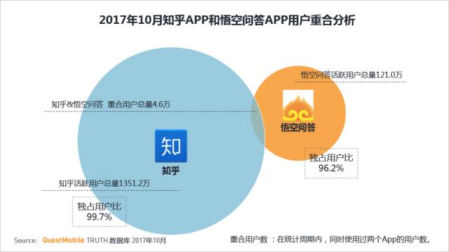 知乎和悟空问答是在一个赛道竞争么？