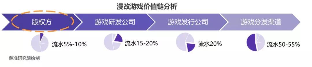漫画行业产业链解析丨鲸准研究院