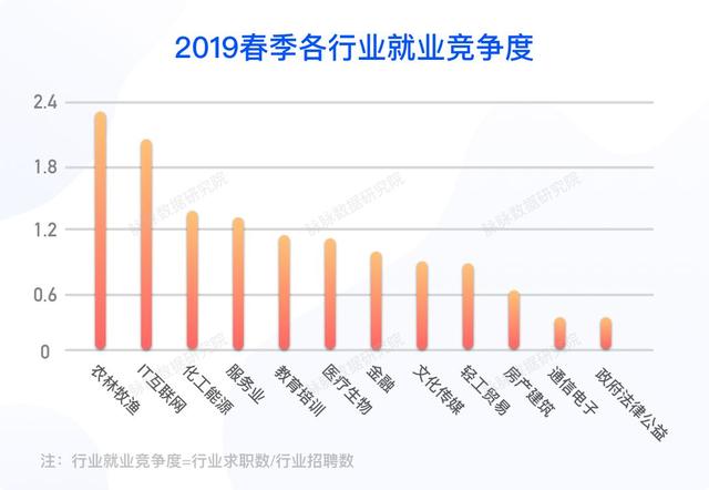 2019春季求职指南：这些领域适合转行