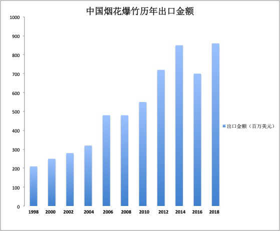 消失的烟花爆竹