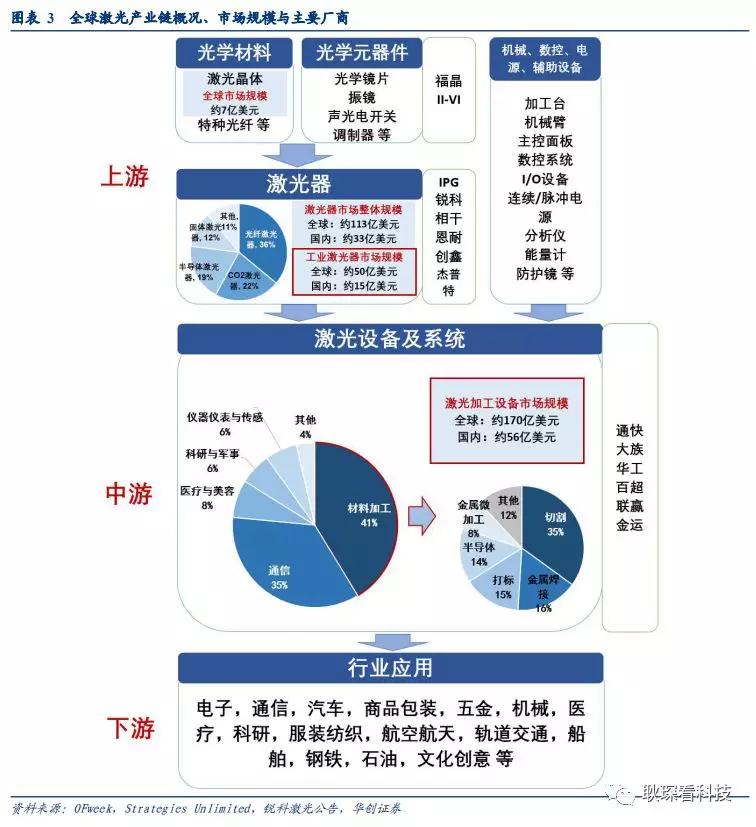 创投观察 |从全球激光产业竞争格局与下游新兴应用看中国厂商崛起契机与发展路径