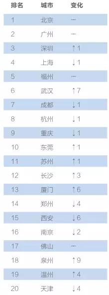 中国互联网+指数2017发布，附351个城市排名查询