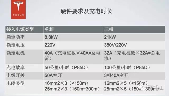 特立不独行，特斯拉充电体系或将加速世界向可持续交通的转变