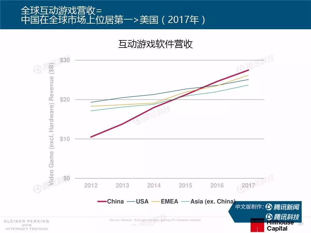 【完整版】2018互联网女皇趋势报告：全球互联网用户出现个位数增长
