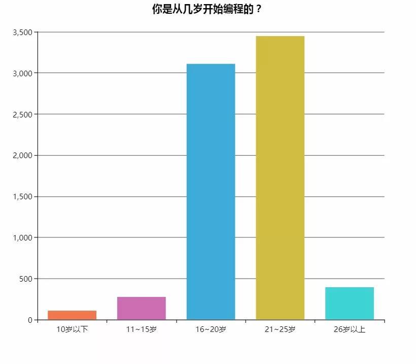 我们调查了7000+名国内开发者，得到了这些有意思的反馈