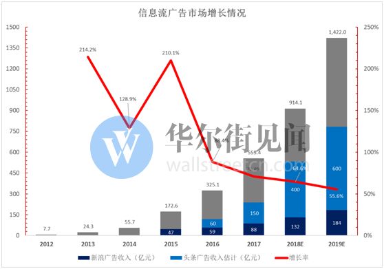 网络广告新江湖：头条加速进击，百度险境求生