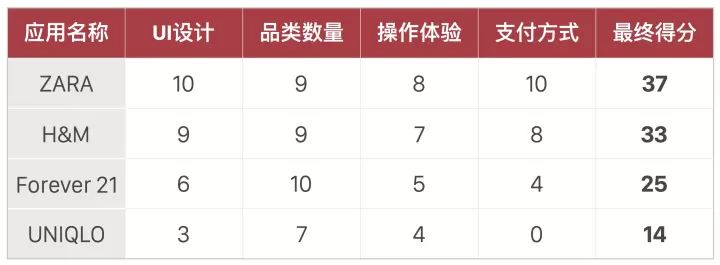 我们体验了优衣库、ZARA等四款购物App，哪个买买买更方便？