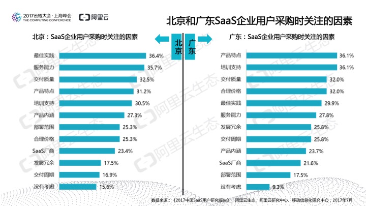 究竟谁在用SaaS？阿里云发布《2017中国SaaS用户研究报告》