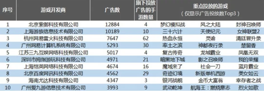 2018买量Top 100排行大起底：谁在霸占今年的买量市场？