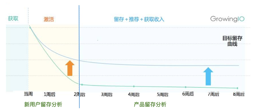 你能找到的最深入的留存分析文章：留存、增长、Magic Number