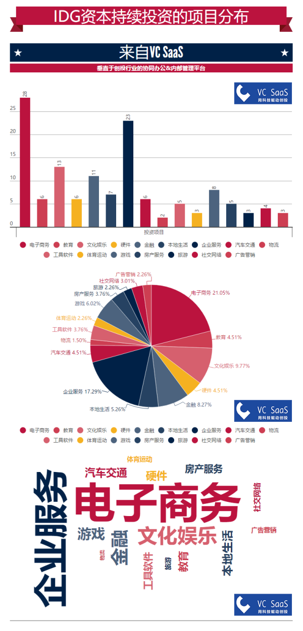 IDG资本历年投资数据分析：跟哪家VC关系最好？最喜欢接谁的盘？