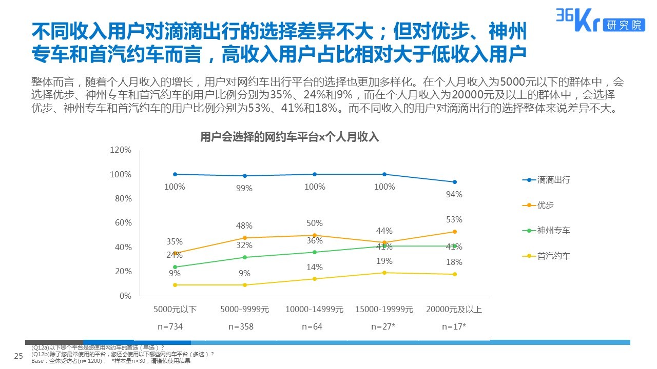 智慧出行，让天下没有难打的车 | 网约车用户调研报告