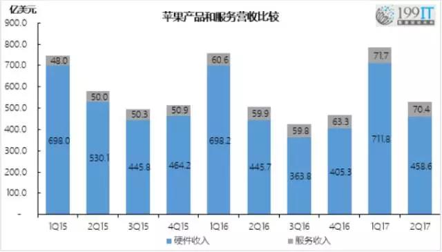 为什么在美国科技四大巨头中，亚马逊的护城河比苹果更高？