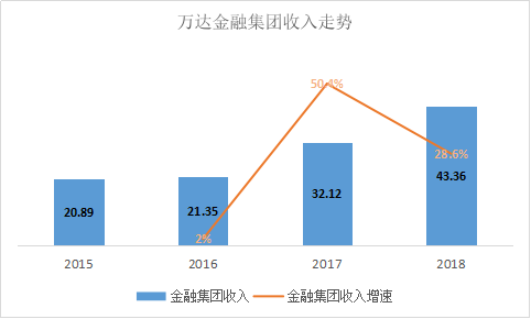 相继出售多项核心资产，万达金融布局再受挫