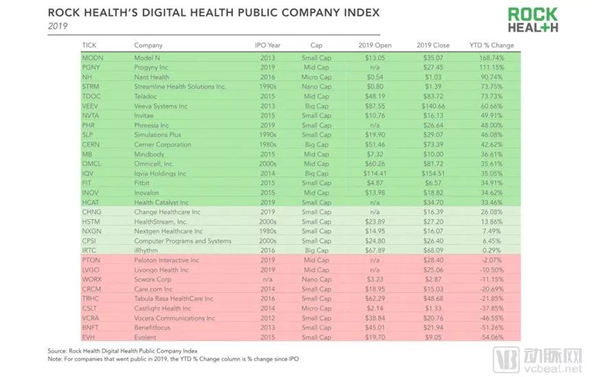 Rock Health 和 StartUp Health 数据总结2019，全球数字医疗融资总额下降