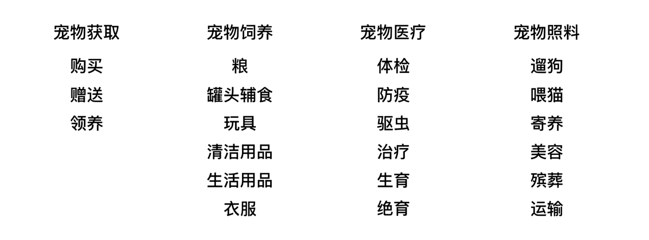 成为宠物生活和服务决策的入口？「有宠在家」瞄准近4700亿规模的宠物市场