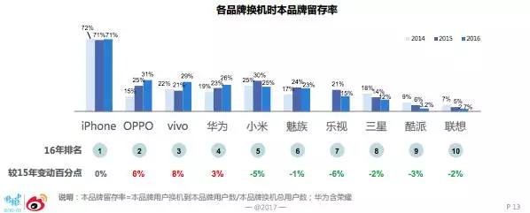 微博发布智能手机报告：苹果稳居第一，国产手机崛起，三星被甩身后