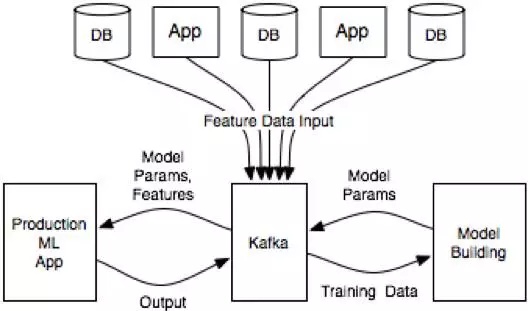 如何使用 Kafka 在生产环境构建大规模机器学习