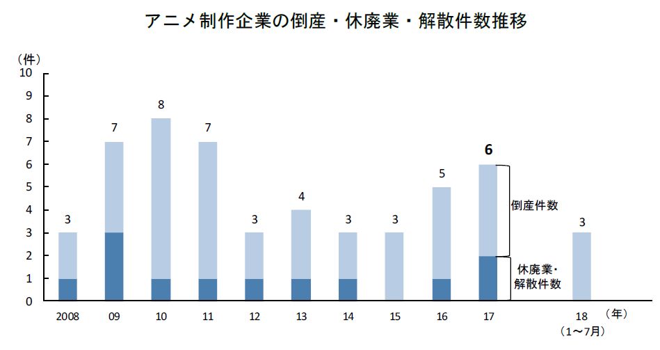 5家头部公司拿下64.4%年营收，日本中小动画制作公司生存维艰