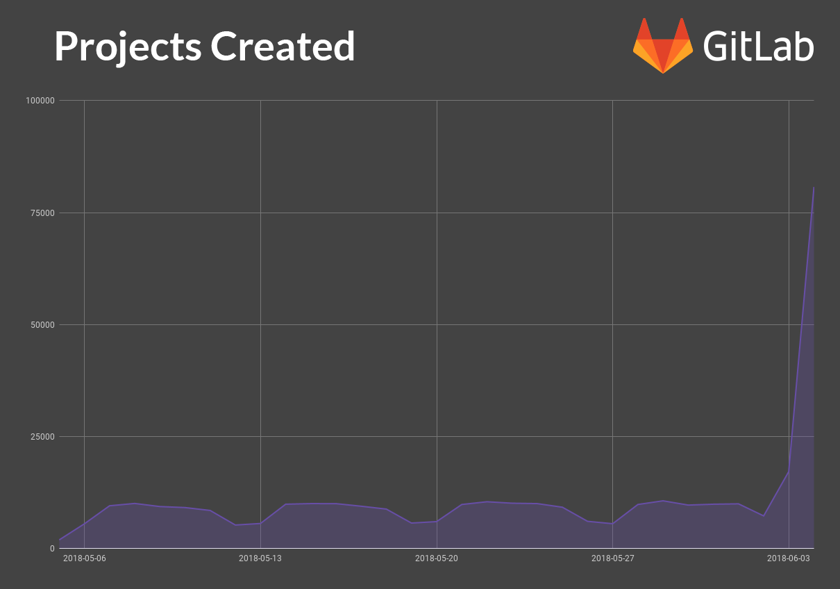 微软收购GitHub，谷歌投资的GitLab成最大受益者？