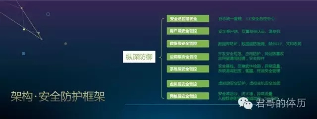 金融行业企业安全运营之路