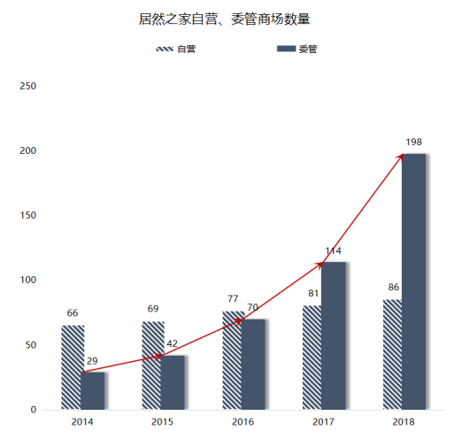 居然之家：二十弱冠，上市待考