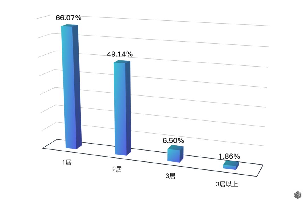 毕业季租房大数据：租金超8成上涨 90后重品质轻价格