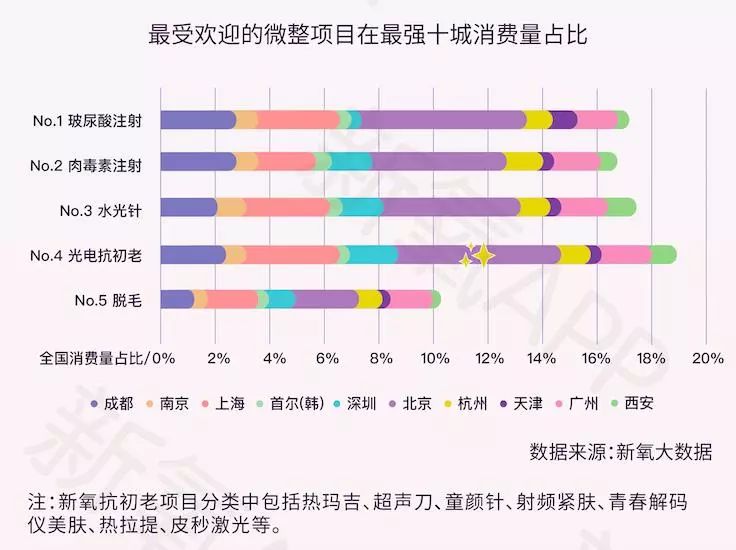 双11医美消费图鉴：成都女孩最“敢”花，北上广同爱抽脂