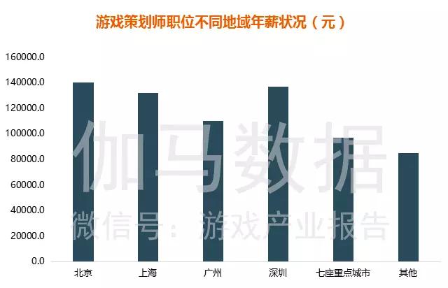 《游戏人才薪资报告》：互联网行业中排第一，跳槽一次平均涨薪29%