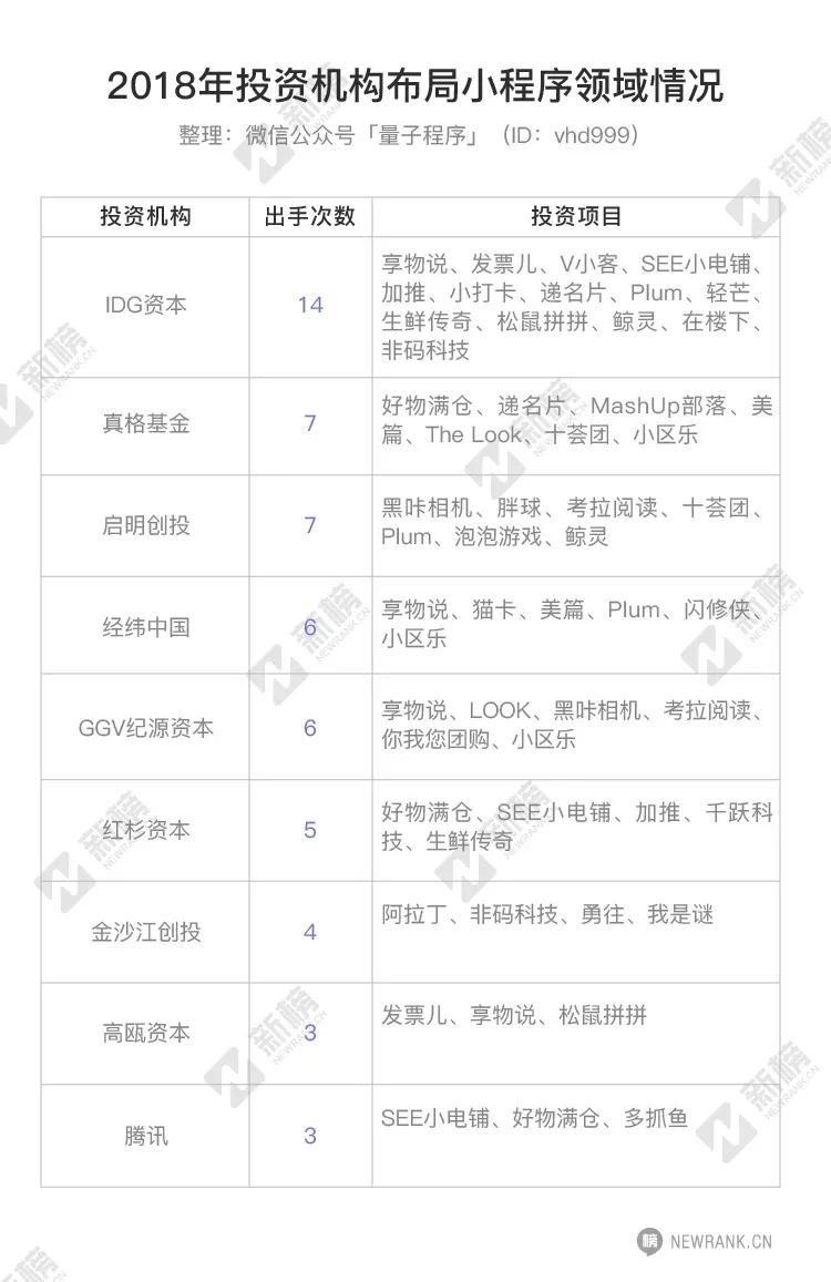 2018小程序融资报告：数量涨5倍，金额涨6倍，半数以上融资额超1000万元