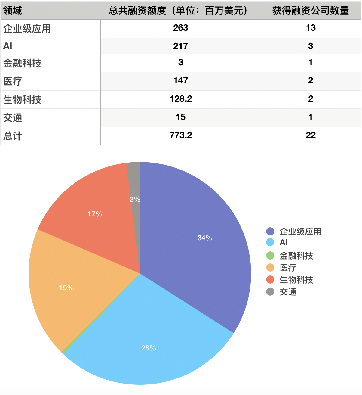 硅谷一周融资速报：22 家公司获总计超 7.73 亿美元融资