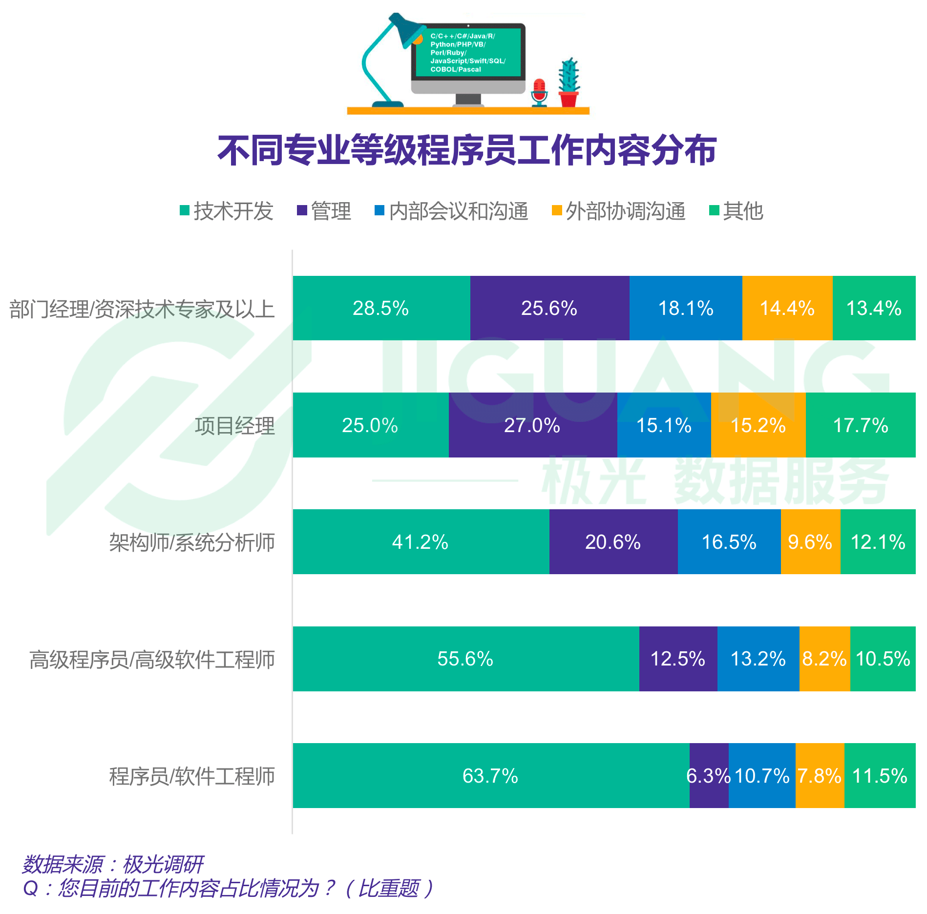 报告显示四成程序员依旧单身，一线城市程序员超七成仍在租房住