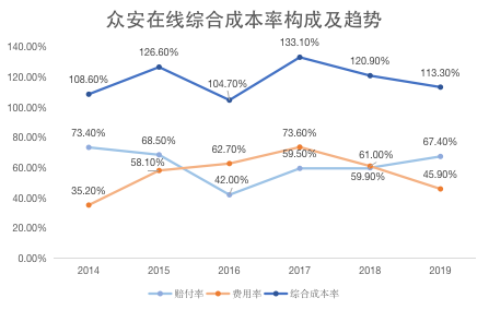 焦点分析丨众安在线为何三年打不了翻身仗？