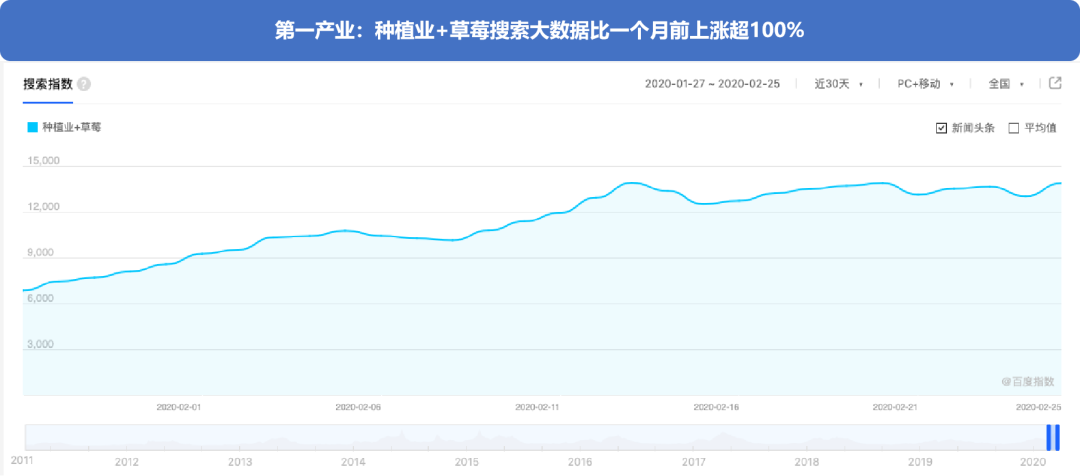 搜索大数据看“疫”后产业发展趋势